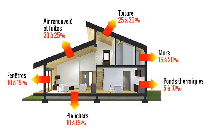 Répartition en % des déperditions de chaleur pour une maison de 100 m2